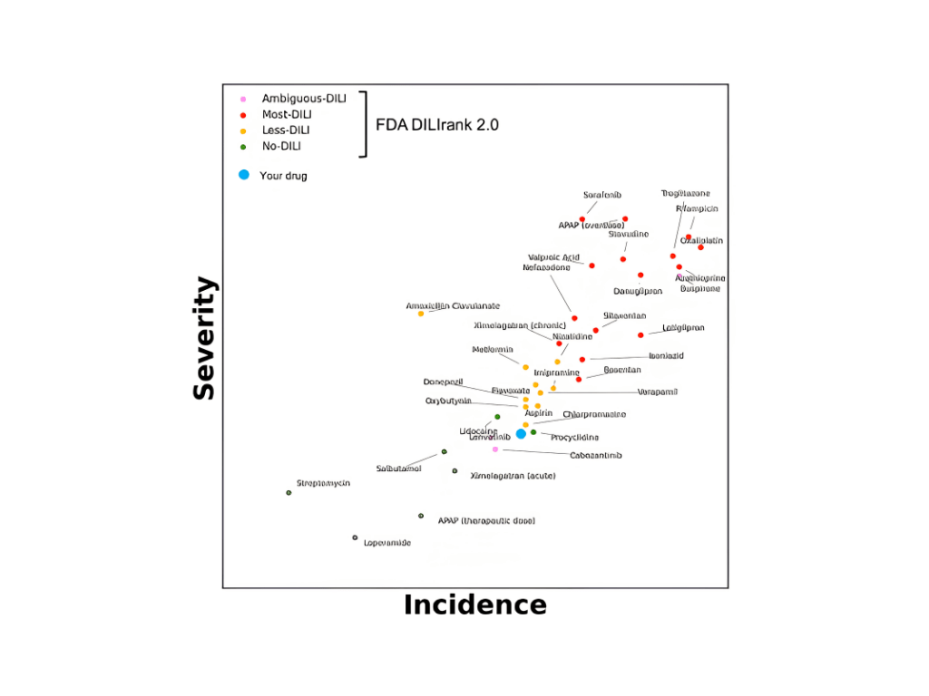 DILI risk classification map